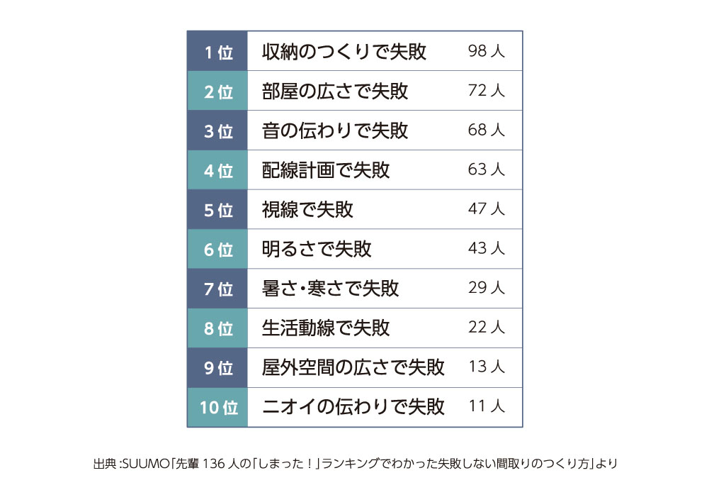 知らないと損する 間取り プランのポイント 家づくり 家探しのお役立ち情報 建物 お金 土地探し